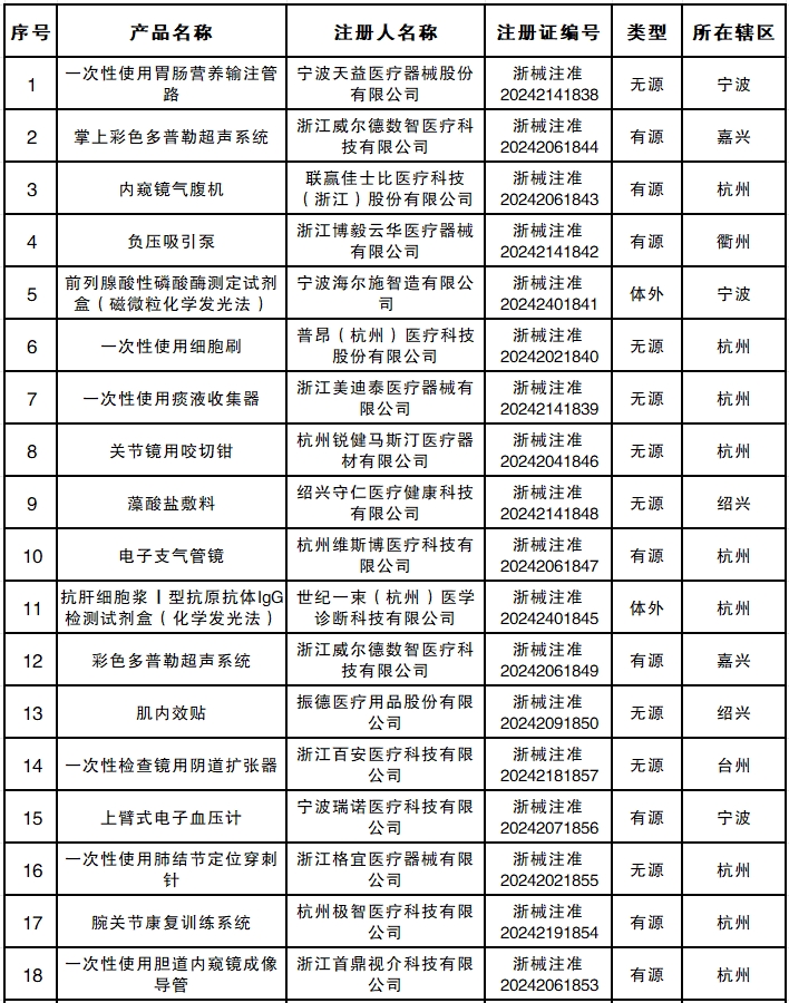 浙江省药监局批准72个第二类医疗器械产品注册 市场影响与销售前景分析