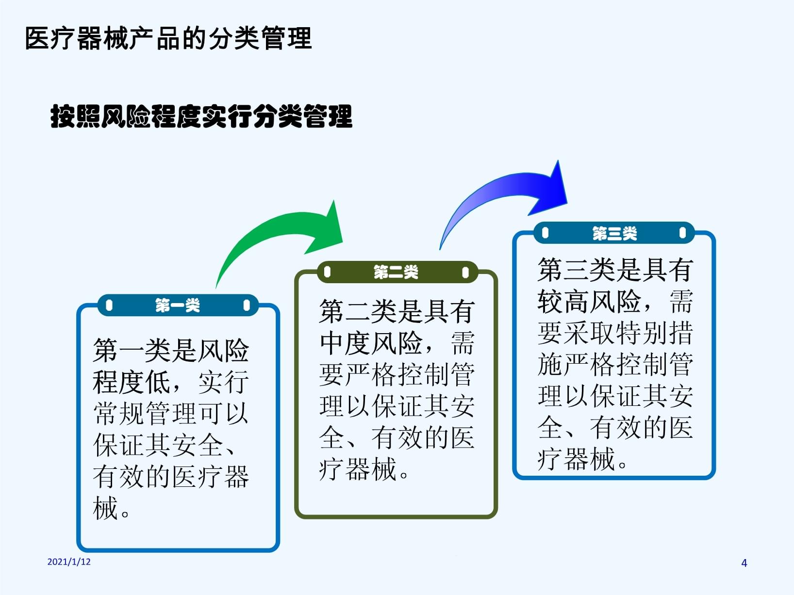 第二类医疗器械销售人员培训课件